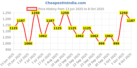 myntra.com Thou Bright Blend Fresh Finish Full Coverage Concealer - 6 ml - Olive 08 thou Price History Graph from 13 Jun 2025 to 8 Oct 2025