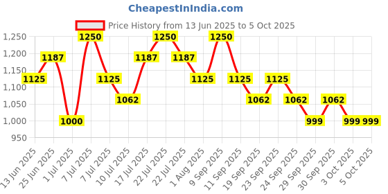myntra.com Thou Bright Blend Fresh Finish Full Coverage Concealer - 6 ml - Warm 06 thou Price History Graph from 13 Jun 2025 to 5 Oct 2025