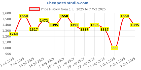 myntra.com Thou Hue Drops Sheer Tint Foundation 30 ml - Neutral Warm 140 thou Price History Graph from 1 Jul 2025 to 7 Oct 2025