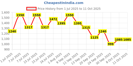 myntra.com Thou Hue Drops Sheer Tint Foundation- 30 ml- Olive 320 thou Price History Graph from 1 Jul 2025 to 11 Oct 2025