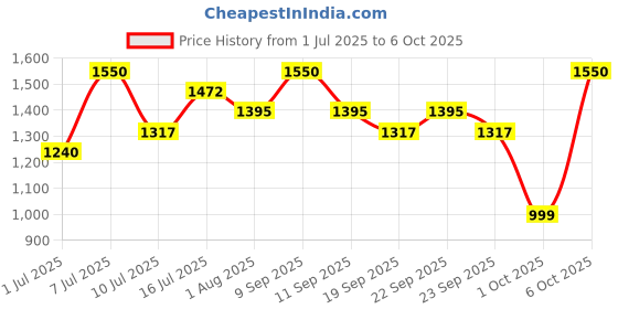 myntra.com Thou Hue Drops Sheer Tint Foundation 30 ml - Warm 200 thou Price History Graph from 1 Jul 2025 to 6 Oct 2025