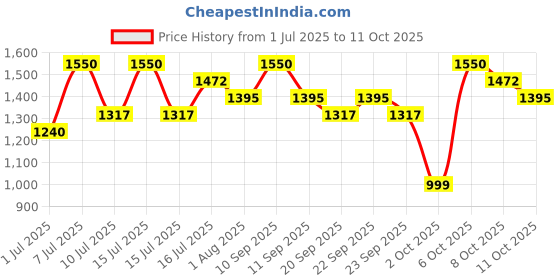 myntra.com Thou Hue Drops Sheer Tint With Hyaluronic Acid - 30 ml - Cool 220 thou Price History Graph from 1 Jul 2025 to 11 Oct 2025