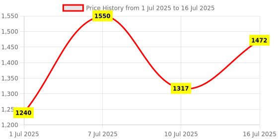 myntra.com Thou Hue Drops Sheer Tint With Hyaluronic Acid - 30 ml - Warm 260 thou Price History Graph from 1 Jul 2025 to 16 Jul 2025