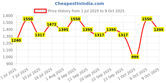 myntra.com Thou Hue Drops Sheer Tint With Olive Foundation- 30 ml- Neutral Cool 160 thou Price History Graph from 1 Jul 2025 to 8 Oct 2025