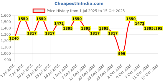myntra.com Thou Hue Drops Sheer Tint With Olive Foundation- 30 ml- Warm 240 thou Price History Graph from 1 Jul 2025 to 15 Oct 2025
