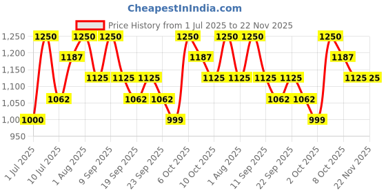 myntra.com Thou Long Lasting Creamy Colour Corrector - 6 ml - Peach thou Price History Graph from 1 Jul 2025 to 22 Nov 2025