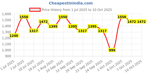 myntra.com Thou Long Lasting Hue Drops Sheer Tint - 30 ml - Neutral Warm - 120 thou Price History Graph from 1 Jul 2025 to 10 Oct 2025