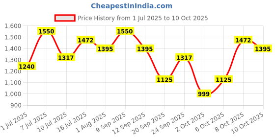 myntra.com Thou Long Lasting Hue Drops Sheer Tint With Peptides- 30 ml - Neutral Warm - 100 thou Price History Graph from 1 Jul 2025 to 9 Oct 2025