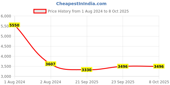 myntra.com Thread & Button Blue & Pink Striped Silk Blend Saree thread & button Price History Graph from 1 Aug 2024 to 8 Oct 2025