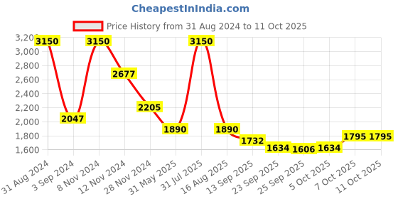 myntra.com Thread & Button Blue Ethnic Maxi Long Dress thread & button Price History Graph from 31 Aug 2024 to 10 Oct 2025