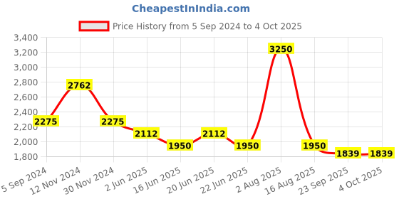 myntra.com Thread & Button Blue One Shoulder Chiffon Kaftan Maxi Dress thread & button Price History Graph from 5 Sep 2024 to 4 Oct 2025