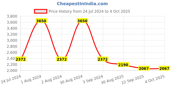 myntra.com Thread & Button Ethnic Motifs Printed Patchwork Kurta with Trousers thread & button Price History Graph from 24 Jul 2024 to 4 Oct 2025