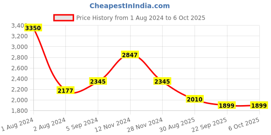 myntra.com Thread & Button Ethnic Motifs Printed Pure Cotton Kurta With Trousers thread & button Price History Graph from 1 Aug 2024 to 5 Oct 2025