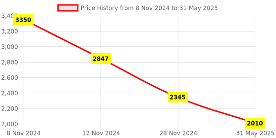myntra.com Thread & Button Ethnic Motifs Printed Regular Pure Cotton Kurta with Palazzos thread & button Price History Graph from 8 Nov 2024 to 31 May 2025