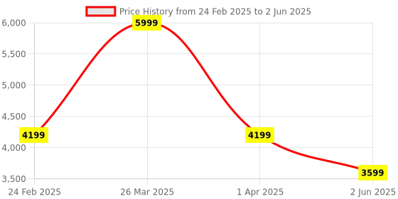 myntra.com Thread & Button Floral Printed Ready to Wear Lehenga Blouse With Dupatta thread & button Price History Graph from 24 Feb 2025 to 2 Jun 2025