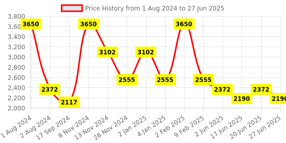 myntra.com Thread & Button Floral Printed Regular A-Line Kurta With Dhoti Pants thread & button Price History Graph from 1 Aug 2024 to 27 Jun 2025