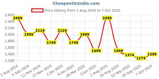 myntra.com Thread & Button Floral Printed Regular Silk Chiffon  Co-Ords thread & button Price History Graph from 1 Aug 2024 to 7 Oct 2025