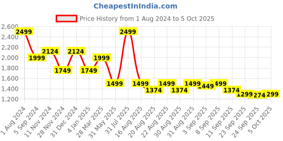 myntra.com Thread & Button Floral Printed Regular Silk Chiffon Co-Ords thread & button Price History Graph from 1 Aug 2024 to 5 Oct 2025