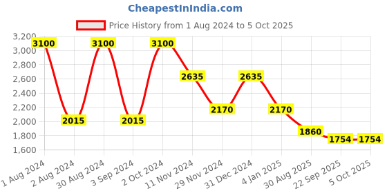 myntra.com Thread & Button Geometric Printed Top With Palazzo thread & button Price History Graph from 1 Aug 2024 to 4 Oct 2025