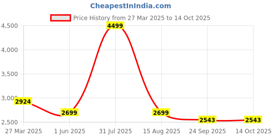 myntra.com Thread & Button Girls Aqua Blue Pakistani Suit Set thread & button Price History Graph from 27 Mar 2025 to 14 Oct 2025