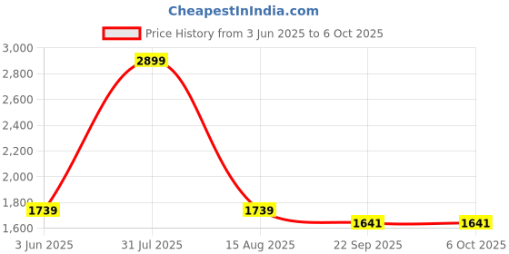 myntra.com Thread & Button Girls Bandhani Printed Regular Pure Cotton Kurti with Dhoti Pants thread & button Price History Graph from 3 Jun 2025 to 5 Oct 2025