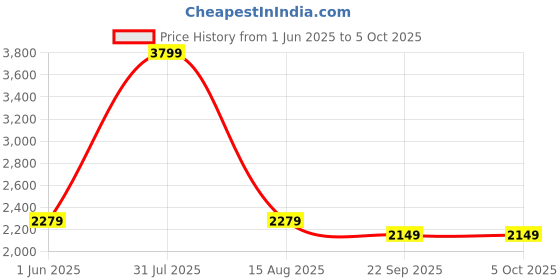 myntra.com Thread & Button Girls Bandhani Printed Regular Silk Chiffon Kurta with Palazzos thread & button Price History Graph from 1 Jun 2025 to 4 Oct 2025