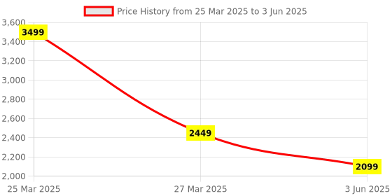 myntra.com Thread & Button Girls Bandhani Printed Regular Silk Chiffon Kurta with Trousers thread & button Price History Graph from 25 Mar 2025 to 3 Jun 2025