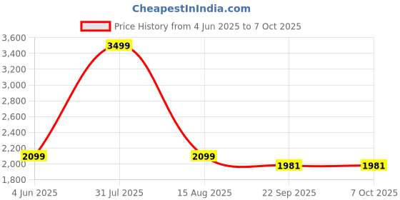 myntra.com Thread & Button Girls Bandhani Printed Regular Silk Chiffon Kurta with Trousers thread & button Price History Graph from 4 Jun 2025 to 6 Oct 2025