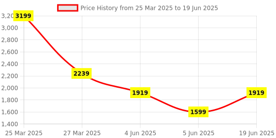 myntra.com Thread & Button Girls Bandhani Printed Regular Silk Chiffon Kurta with Trousers thread & button Price History Graph from 25 Mar 2025 to 19 Jun 2025