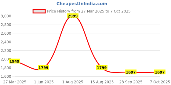 myntra.com Thread & Button Girls Dory Purple Kurta With Dhoti Set thread & button Price History Graph from 27 Mar 2025 to 7 Oct 2025