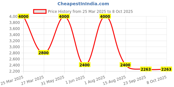 myntra.com Thread & Button Girls Embroidered Regular Gotta Patti Silk Crepe Kurta with Dhoti Pants thread & button Price History Graph from 25 Mar 2025 to 8 Oct 2025