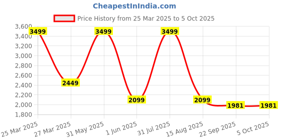 myntra.com Thread & Button Girls Embroidered Regular Sequinned Pure Cotton Kurta with Trousers thread & button Price History Graph from 25 Mar 2025 to 4 Oct 2025
