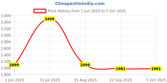 myntra.com Thread & Button Girls Ethnic Motifs Printed Regular Pure Cotton Kurta with Palazzos thread & button Price History Graph from 1 Jun 2025 to 5 Oct 2025