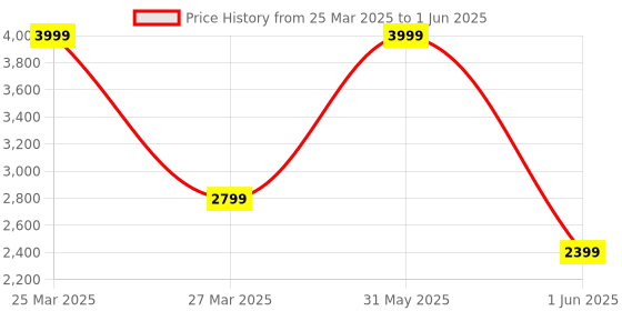 myntra.com Thread & Button Girls Floral Embroidered Regular Thread Work Pure Cotton Kurta with Trousers & With Dupatta thread & button Price History Graph from 25 Mar 2025 to 1 Jun 2025