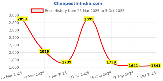myntra.com Thread & Button Girls Floral Printed Regular Chanderi Cotton Kurta with Trousers thread & button Price History Graph from 25 Mar 2025 to 4 Oct 2025