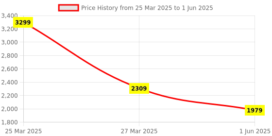 myntra.com Thread & Button Girls Floral Printed Regular Kurti with Sharara thread & button Price History Graph from 25 Mar 2025 to 1 Jun 2025