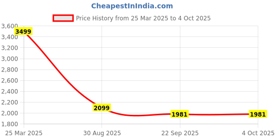 myntra.com Thread & Button Girls Floral Printed Regular Pure Cotton Kurti with Sharara & With Dupatta thread & button Price History Graph from 25 Mar 2025 to 4 Oct 2025