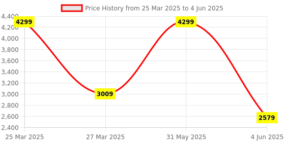 myntra.com Thread & Button Girls Floral Printed Regular Sequinned Kurta with Sharara thread & button Price History Graph from 25 Mar 2025 to 4 Jun 2025