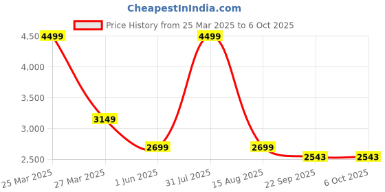 myntra.com Thread & Button Girls Green Bandhani Sharara Set thread & button Price History Graph from 25 Mar 2025 to 5 Oct 2025