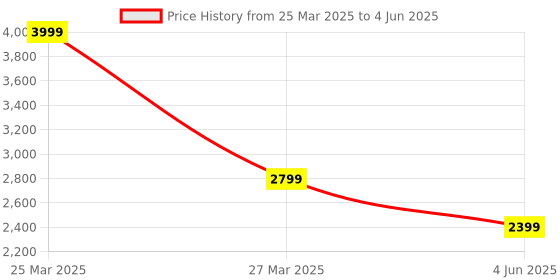 myntra.com Thread & Button Girls Kurta With Dupatta thread & button Price History Graph from 25 Mar 2025 to 4 Jun 2025