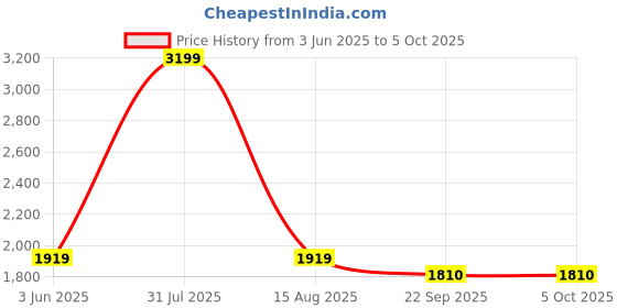 myntra.com Thread & Button Girls Leheriya Regular Thread Work Silk Chiffon Kurta with Trousers thread & button Price History Graph from 3 Jun 2025 to 5 Oct 2025