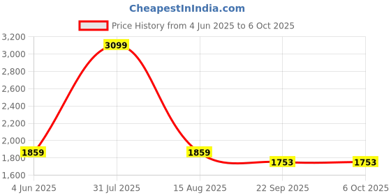 myntra.com Thread & Button Girls Light Pink Dhoti Set With Cape thread & button Price History Graph from 4 Jun 2025 to 5 Oct 2025