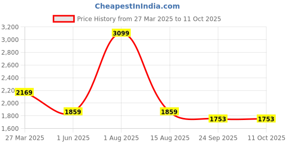myntra.com Thread & Button Girls Light Pink Skirt Set thread & button Price History Graph from 27 Mar 2025 to 11 Oct 2025