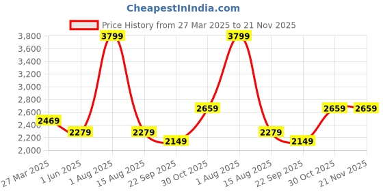 myntra.com Thread & Button Girls Liliac Purple Skirt Set thread & button Price History Graph from 27 Mar 2025 to 20 Nov 2025