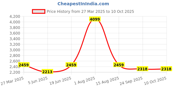 myntra.com Thread & Button Girls Little Radha White Kurta With Skirt Set thread & button Price History Graph from 27 Mar 2025 to 10 Oct 2025