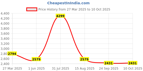 myntra.com thread & button Girls Neelam Chikankari Plazo Set thread & button Price History Graph from 27 Mar 2025 to 10 Oct 2025