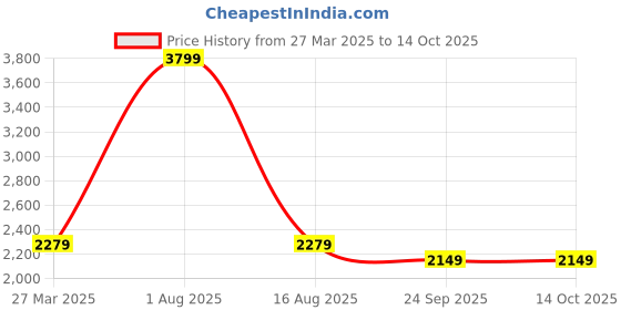 myntra.com Thread & Button Girls Orange Onesided Kurta Set thread & button Price History Graph from 27 Mar 2025 to 13 Oct 2025