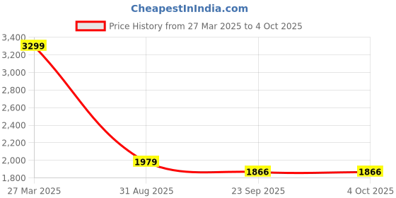 myntra.com Thread & Button Girls Paisley Embroidered Regular Kurta with Sharara thread & button Price History Graph from 27 Mar 2025 to 4 Oct 2025