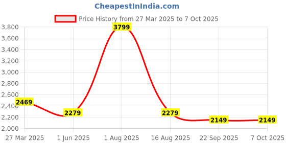 myntra.com Thread & Button Girls Prig Pink Suit set thread & button Price History Graph from 27 Mar 2025 to 7 Oct 2025