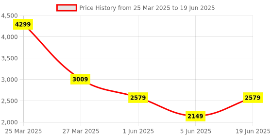 myntra.com Thread & Button Girls Printed Regular Kurta with Trousers & With Dupatta thread & button Price History Graph from 25 Mar 2025 to 19 Jun 2025